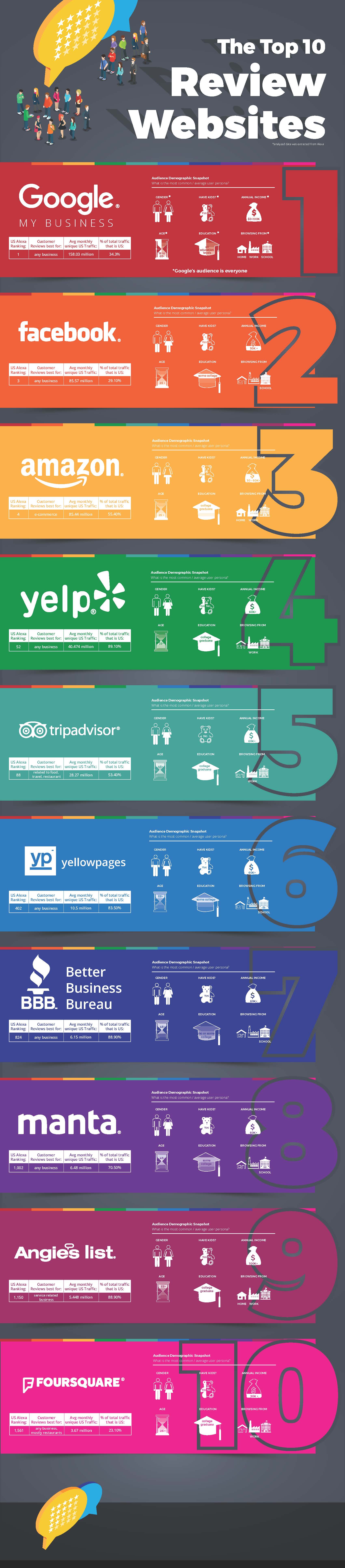 Infographic Top 10 Review Websites 2017 Findit Digital Strategies Riset
